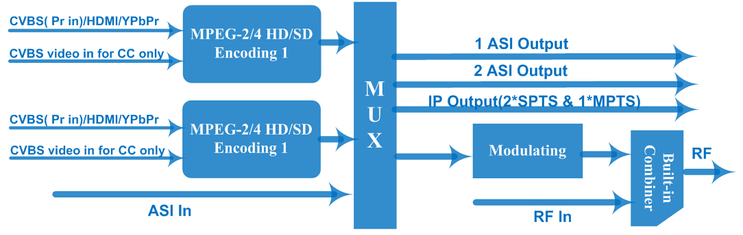 FU4653C MPEG2 HD MPEG4 HD 2-in-1 encoder modulator view 3